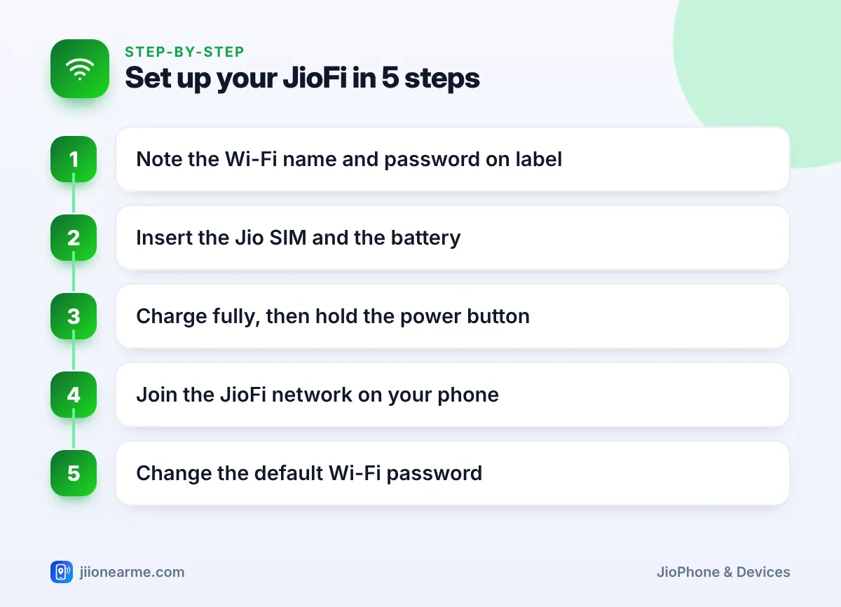 Set up your JioFi in 5 steps | JioFi setup infographic Step-by-step infographic: Set up your JioFi in 5 steps – How to Set Up a New JioFi Portable Hotspot Step by Step