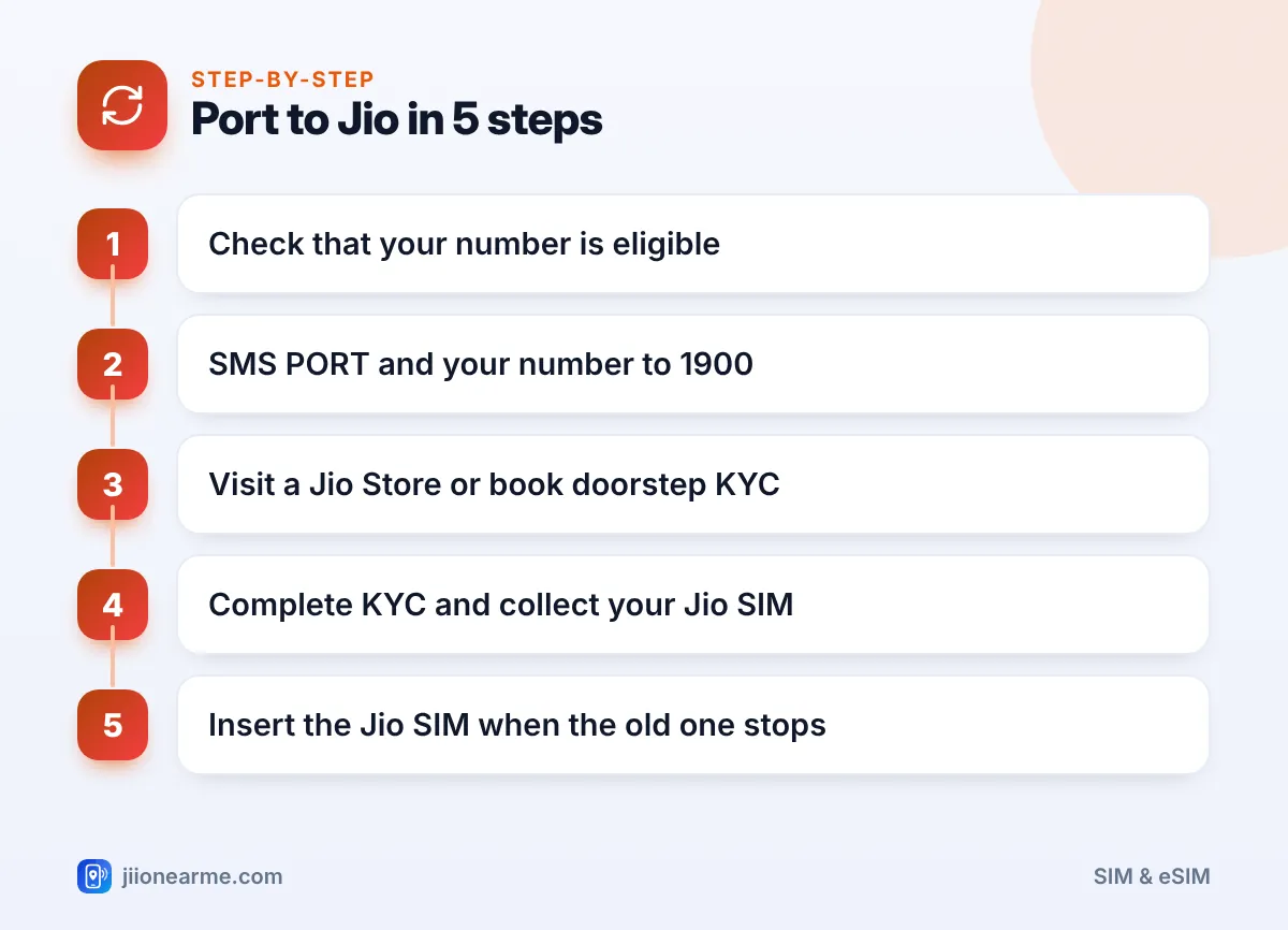 Port to Jio in 5 steps | Port to Jio infographic Step-by-step infographic: Port to Jio in 5 steps – How to Port Your Number to Jio