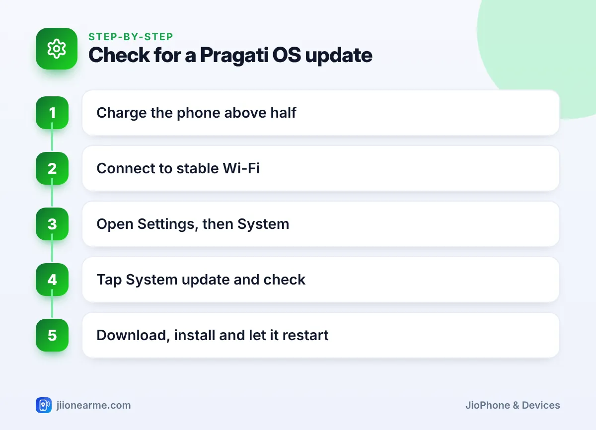 Check for a Pragati OS update | Pragati os infographic Step-by-step infographic: Check for a Pragati OS update – Pragati OS Explained