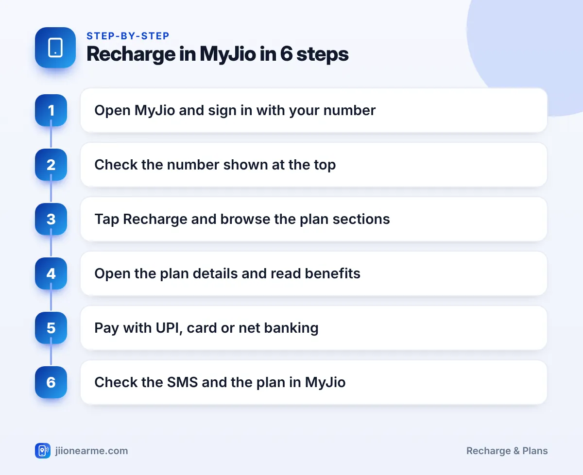 Recharge in MyJio in 6 steps | Jio recharge MyJio app infographic Step-by-step infographic: Recharge in MyJio in 6 steps – How to Recharge Your Jio Prepaid Number in the MyJio App