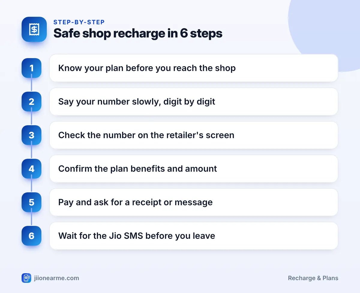 Step-by-step infographic: Safe shop recharge in 6 steps – How to Recharge Jio at a Retail Shop or Jio Store Safely