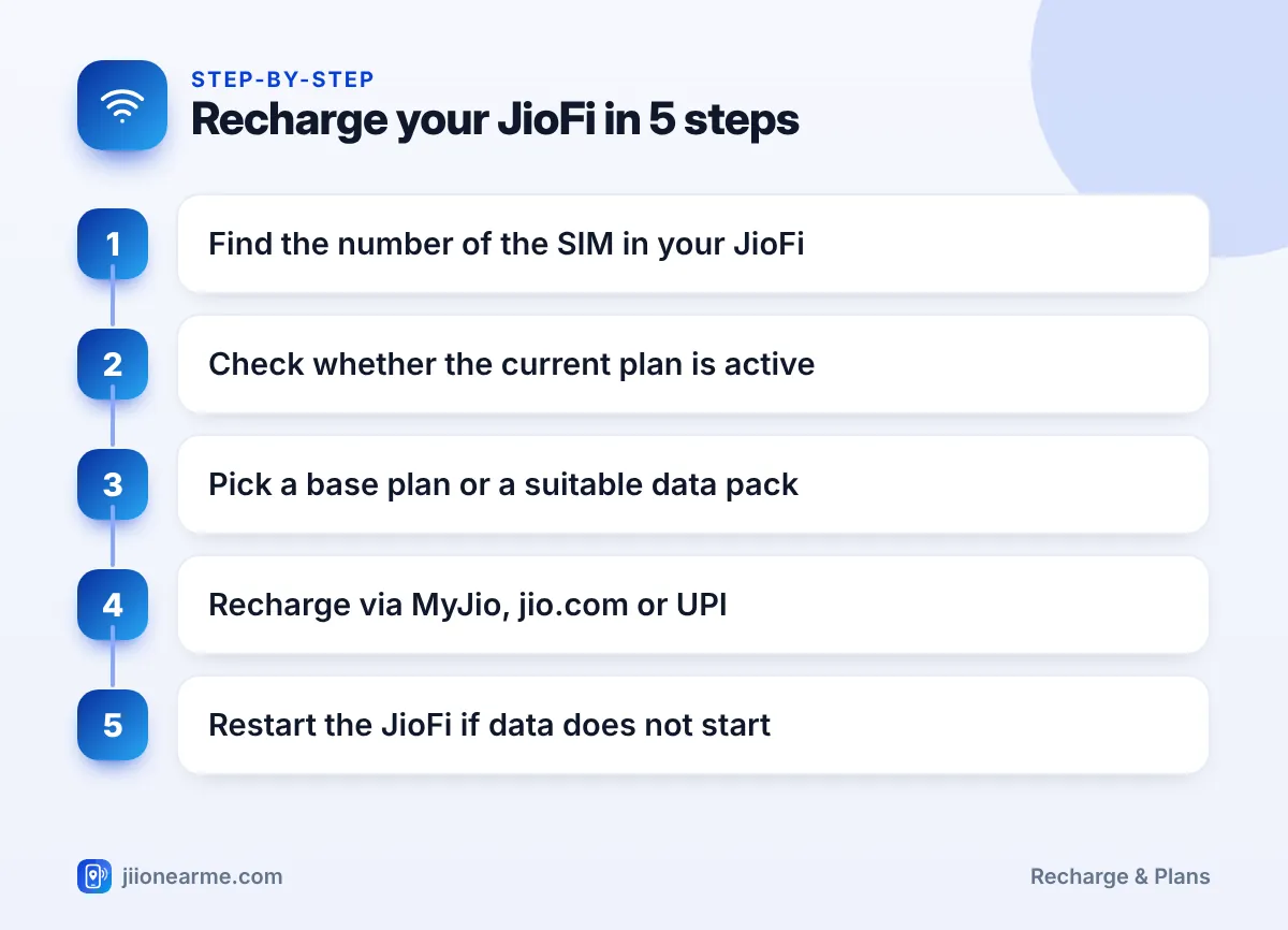 Step-by-step infographic: Recharge your JioFi in 5 steps – How to Recharge the Jio SIM Inside Your JioFi Hotspot Device