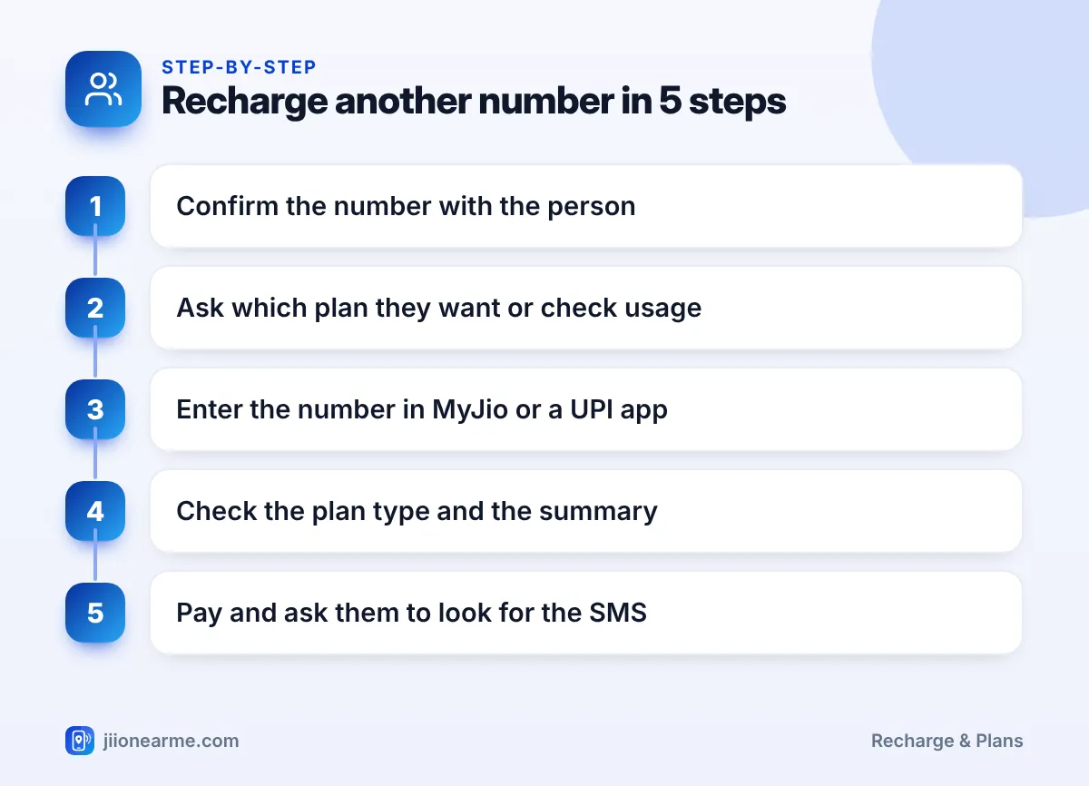 Recharge another number in 5 steps | Recharge other Jio number infographic Step-by-step infographic: Recharge another number in 5 steps – How to Recharge Someone Else's Jio Number From Your Phone