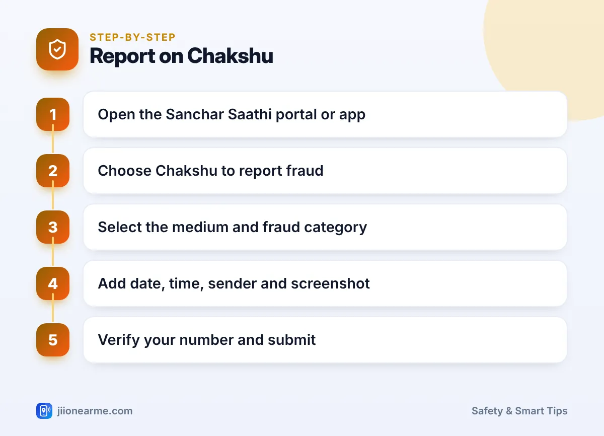Step-by-step infographic: Report on Chakshu – How to Report Fraud Calls and SMS on Chakshu