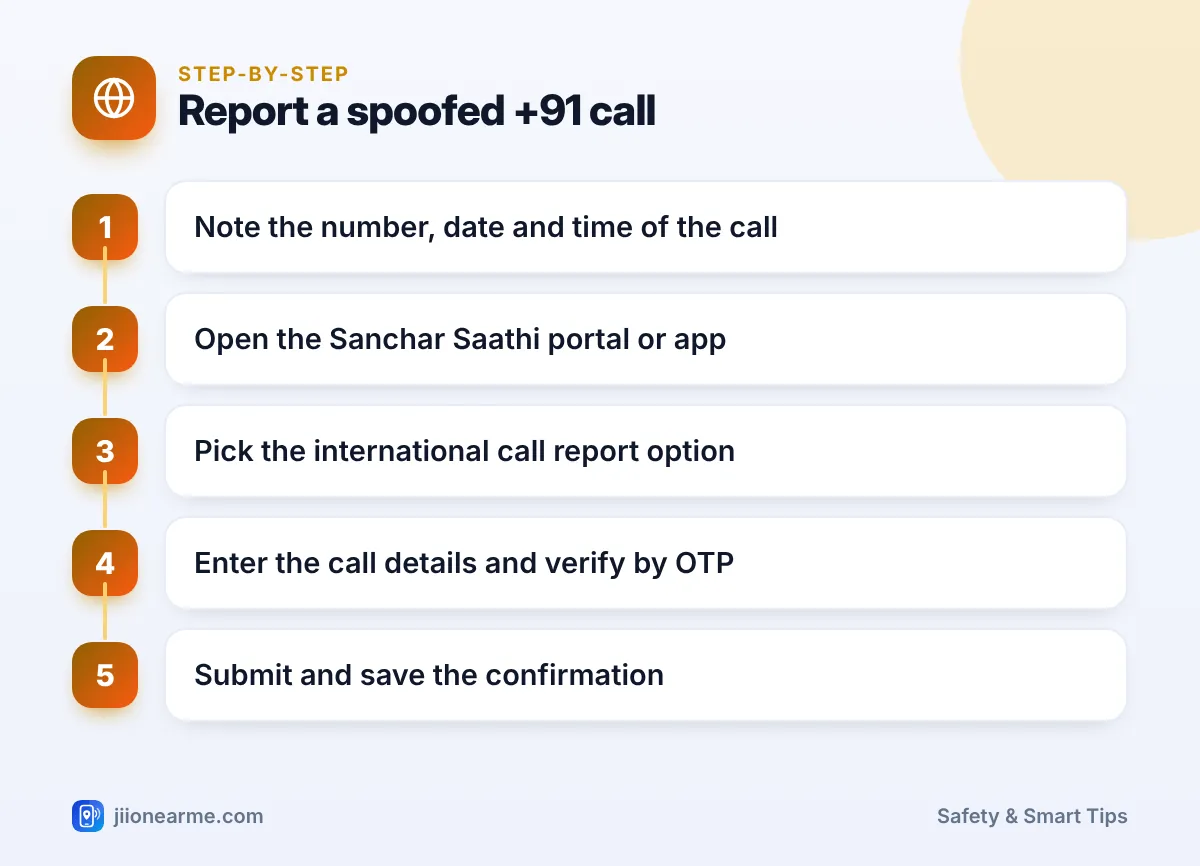 Step-by-step infographic: Report a spoofed +91 call – How to Report International Calls Showing an Indian Number
