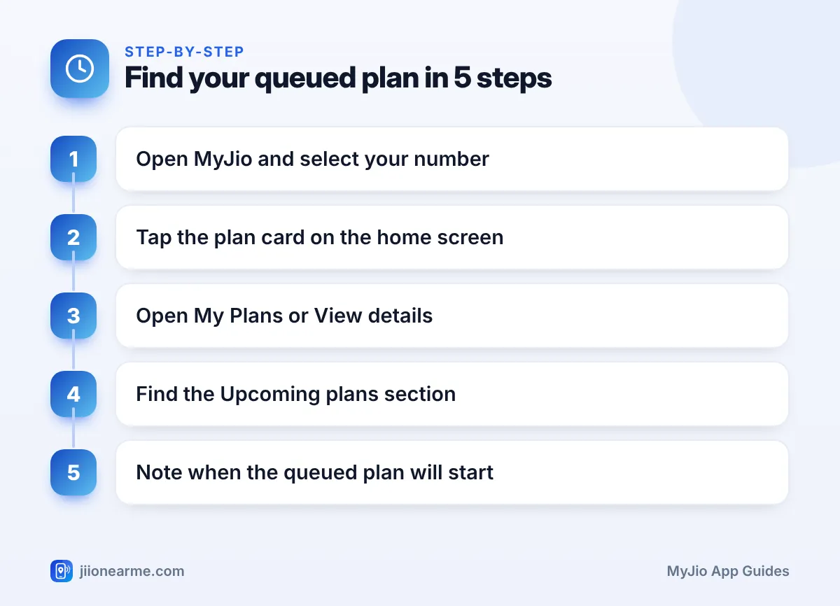 Step-by-step infographic: Find your queued plan in 5 steps – How to See Upcoming
