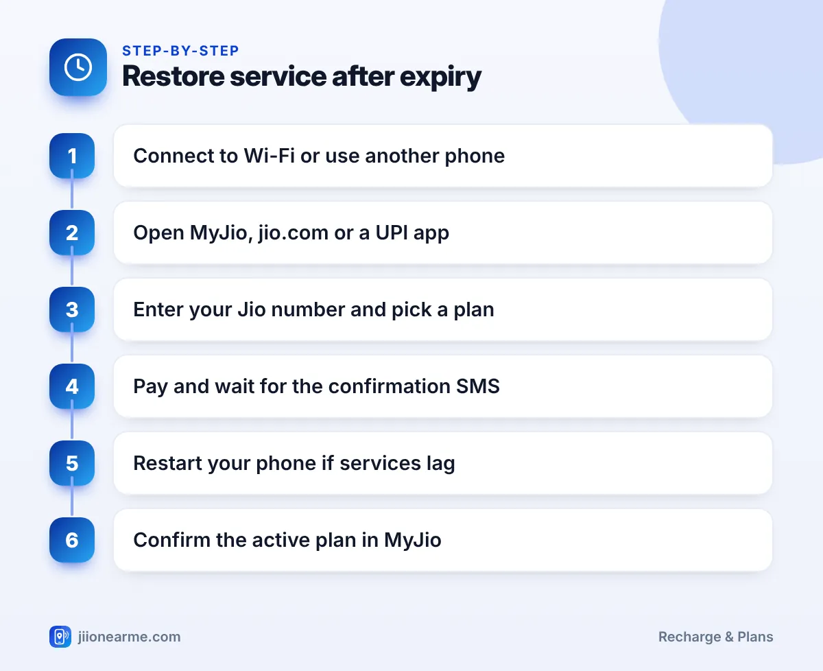 Step-by-step infographic: Restore service after expiry – What Happens When Your Jio Prepaid Plan Validity Expires