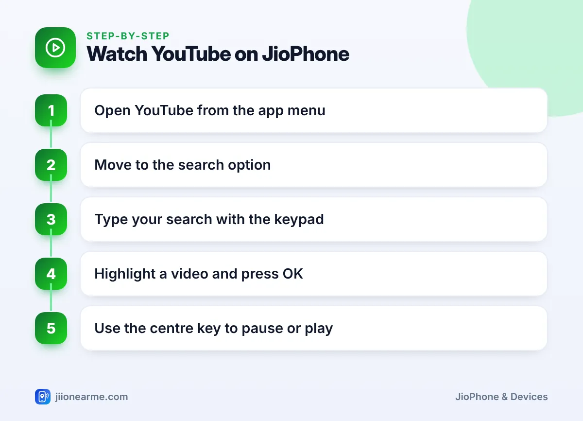 Watch YouTube on JioPhone | Youtube on JioPhone infographic Step-by-step infographic: Watch YouTube on JioPhone – Using YouTube on JioPhone
